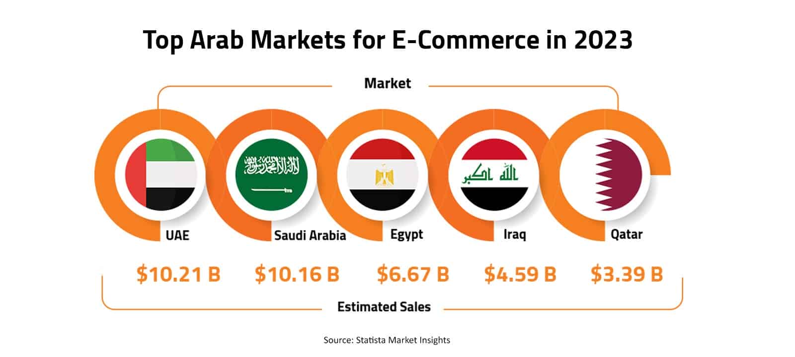 Arab Finance Top Arab Markets for in 2023